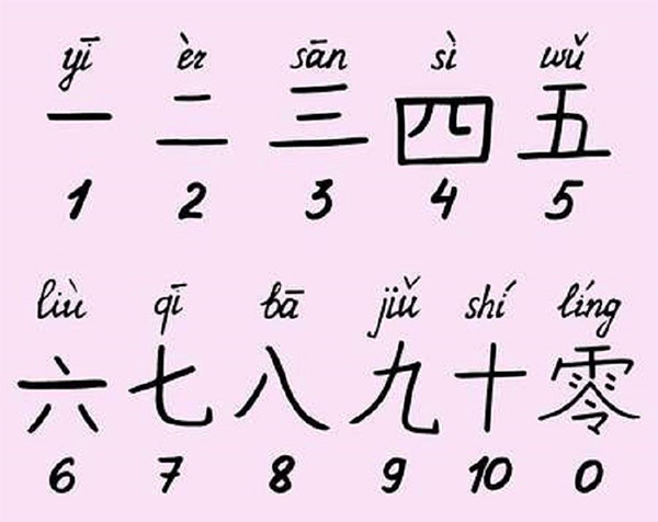 Số đếm tiếng Trung | Cách đọc, cách viết dễ nhớ